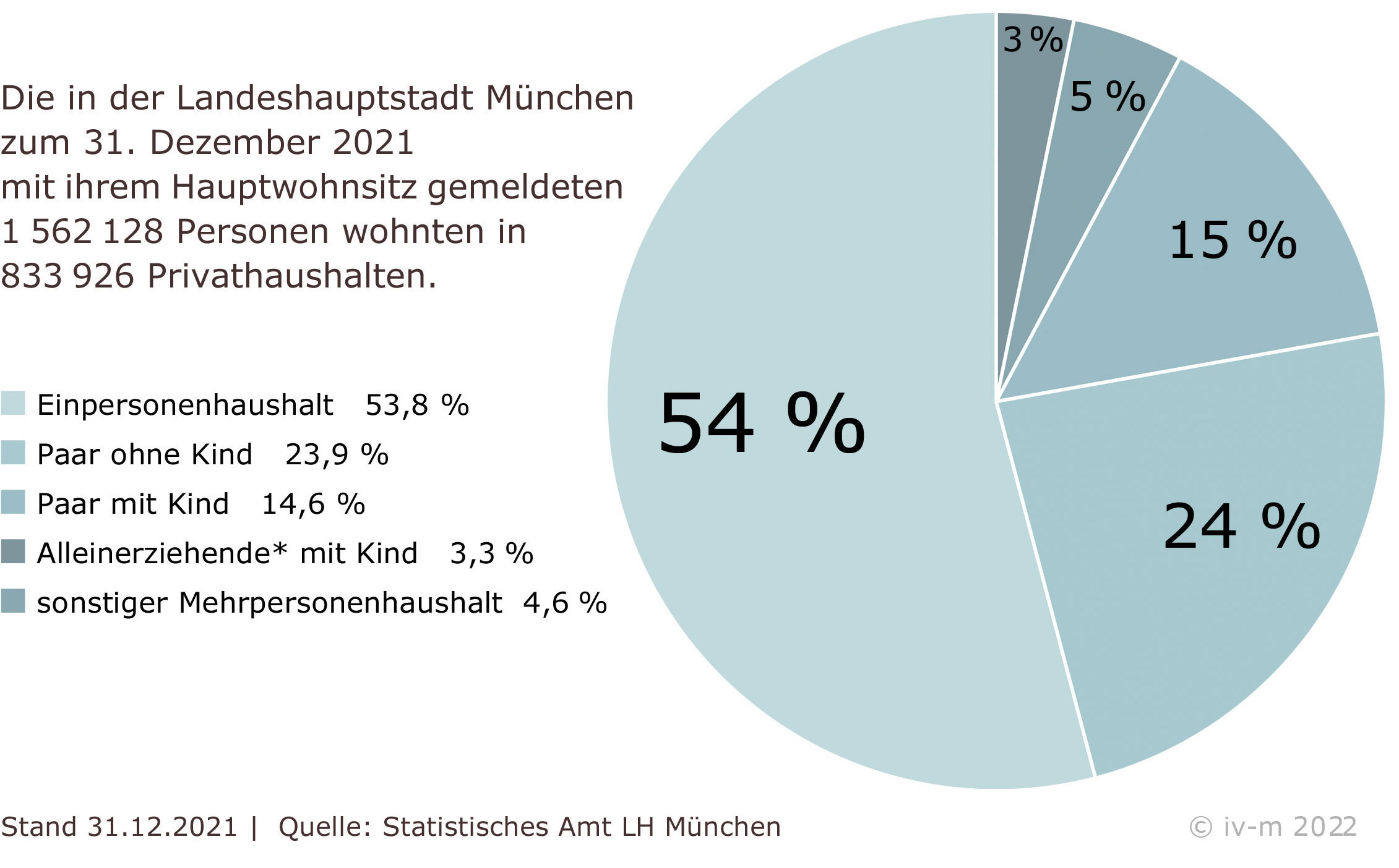 Privathaushalte in München